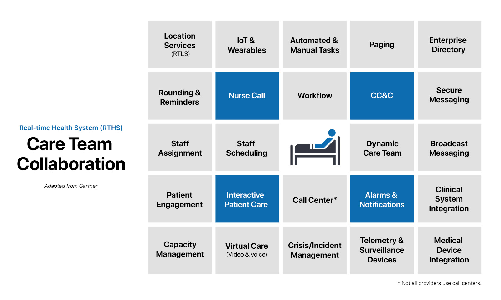 Care Team Collaboration comprises a common set of functions and features.